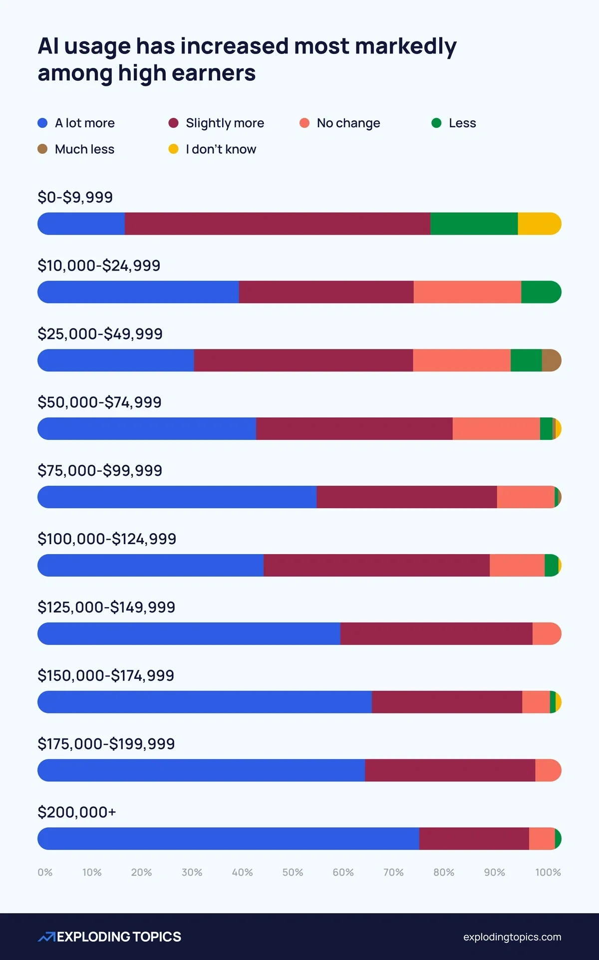 Use of AI has increased among the highest earners