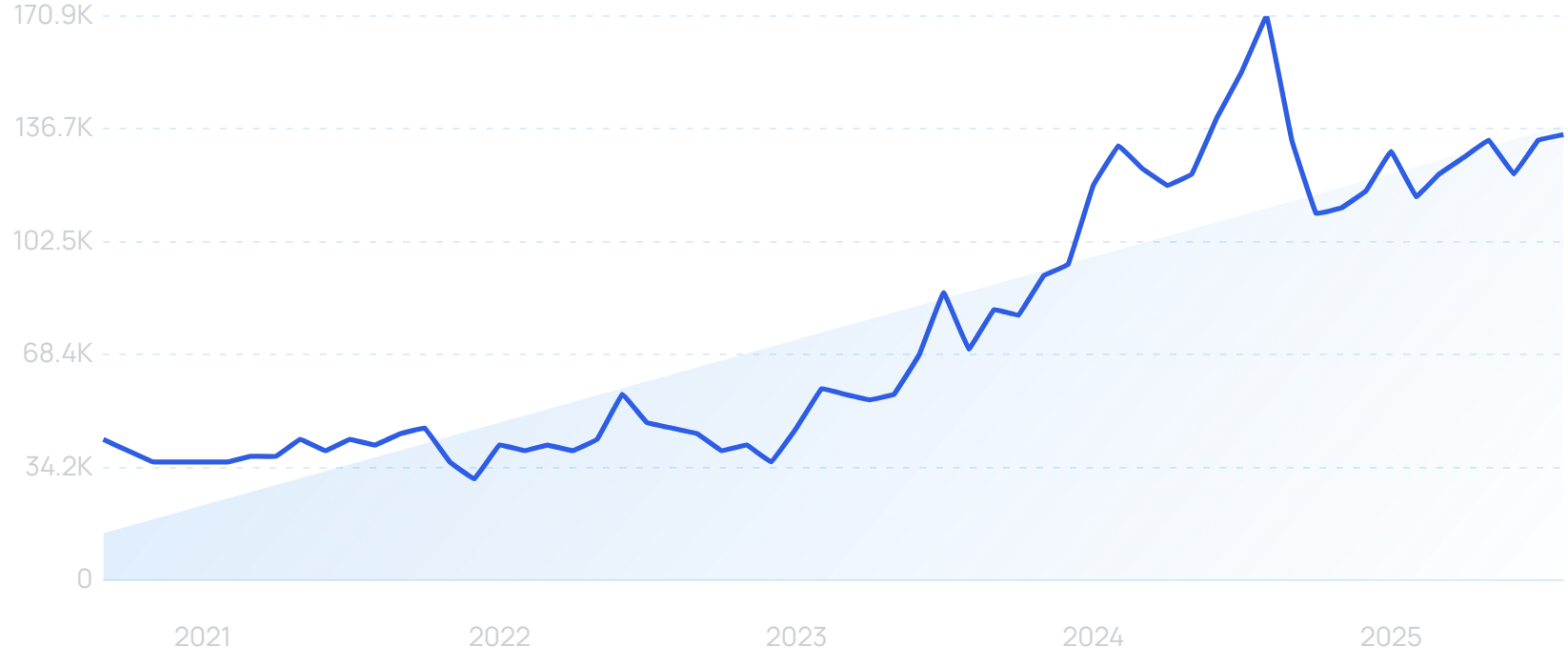 "Turmeric soap" growth chart