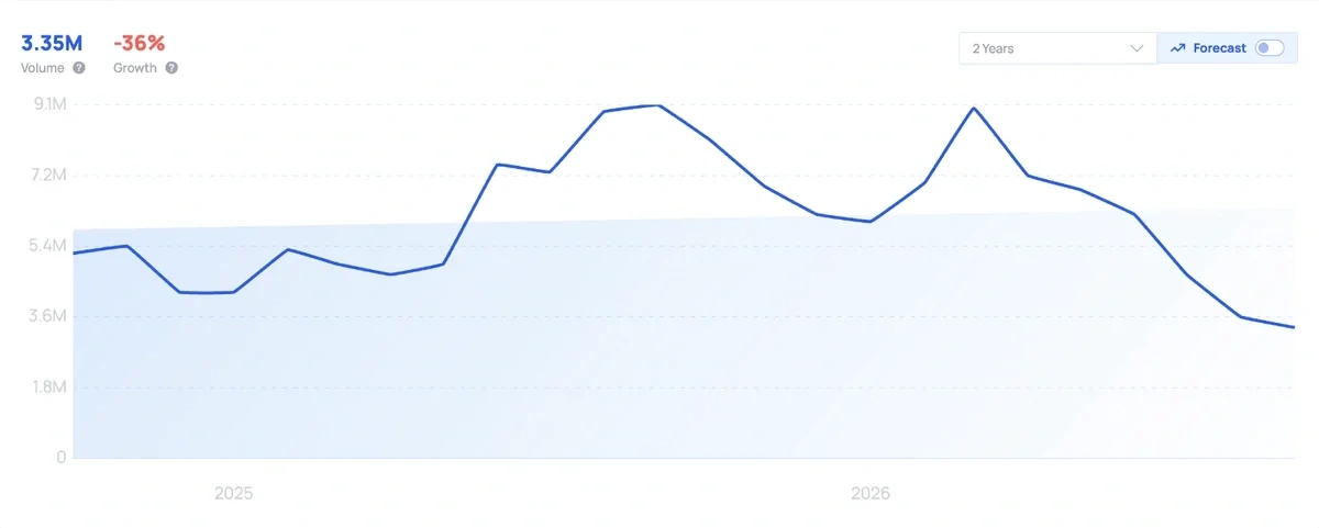 Exploding Topics chart of monthly searches for Perplexity AI, October 2021 to September 2026