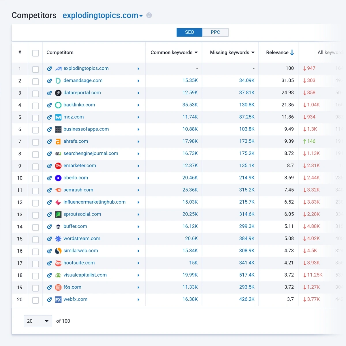 Serpstat competitors report