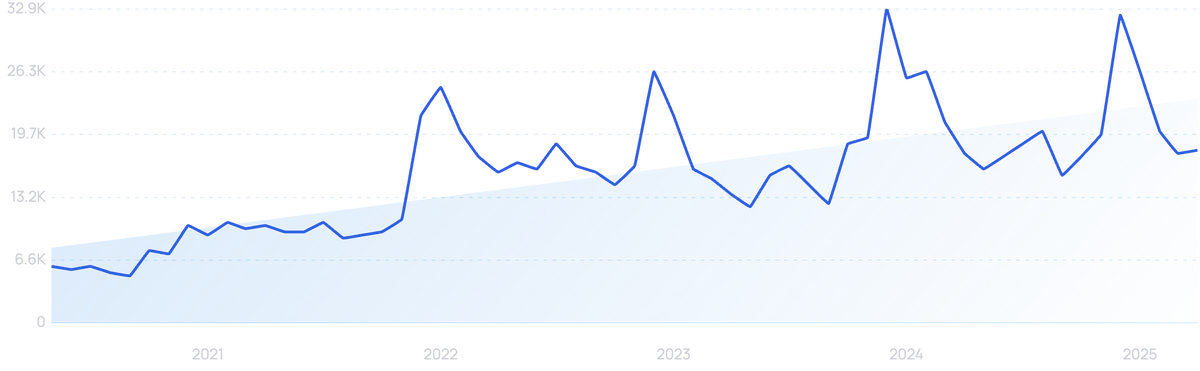graph showing search interest in Quest