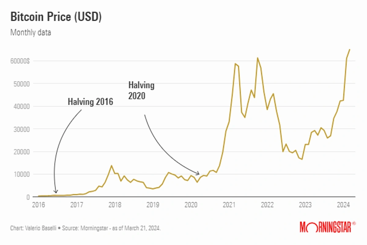 Previous Halving Impact