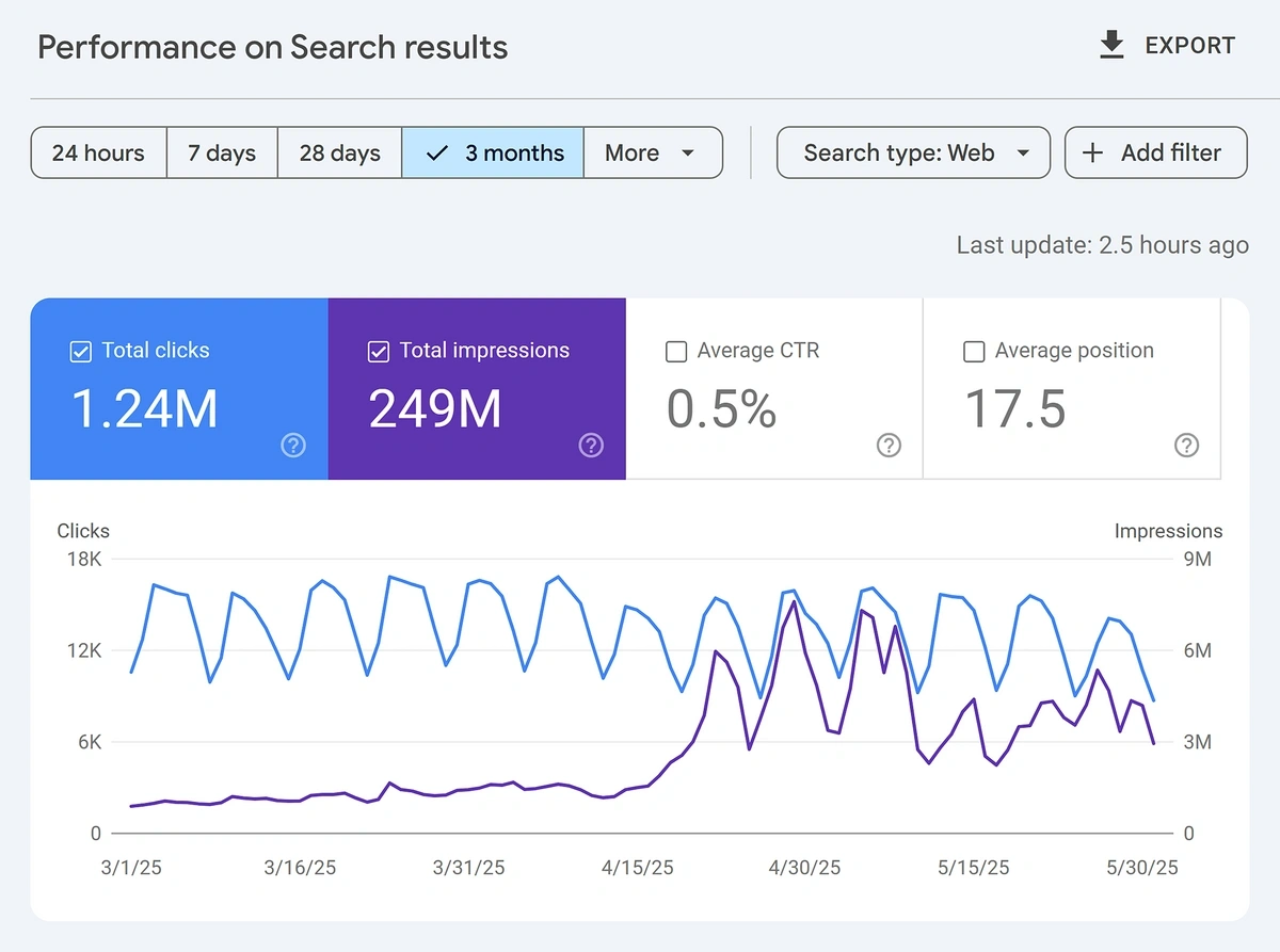 GSC Search Performance data for an example domain
