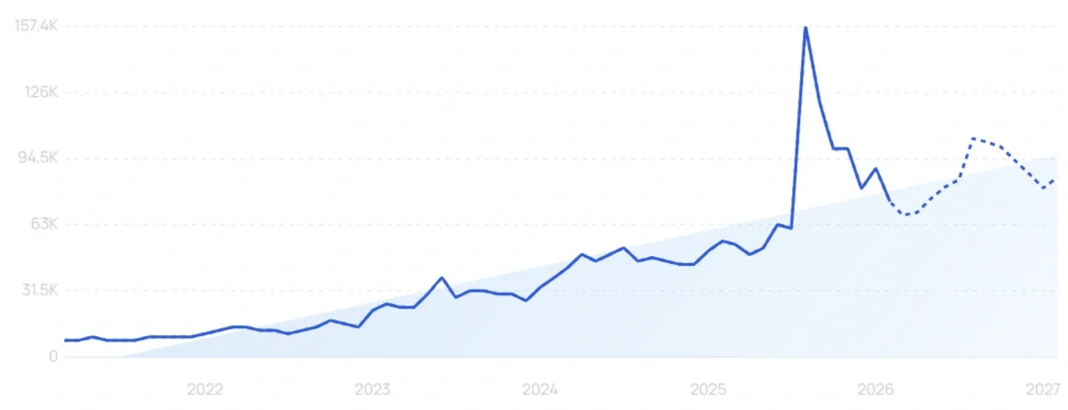 "Cohere" growth chart
