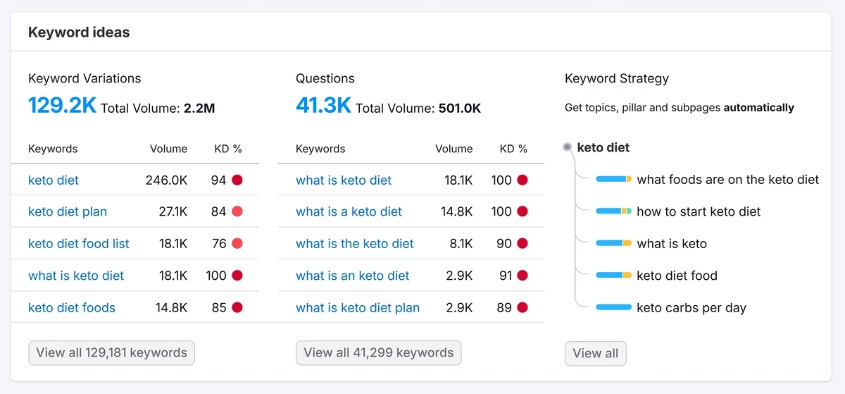 Keyword ideas in Semrush