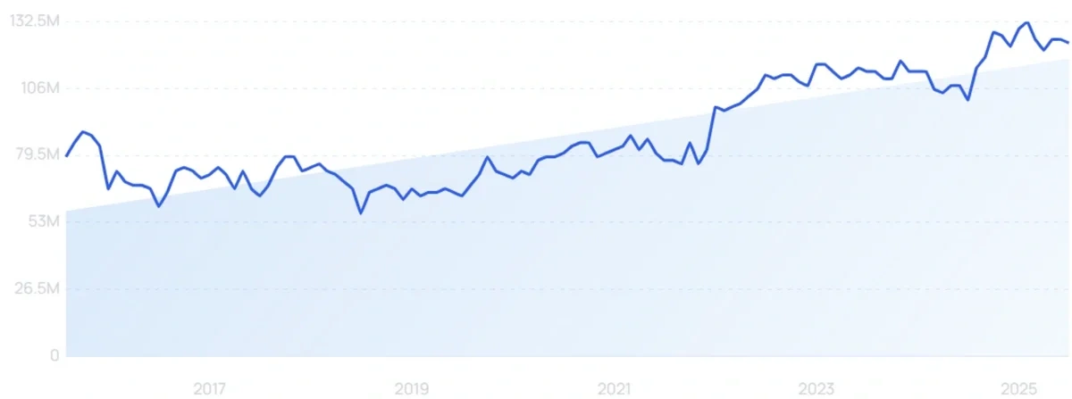 "Pinterest" growth chart