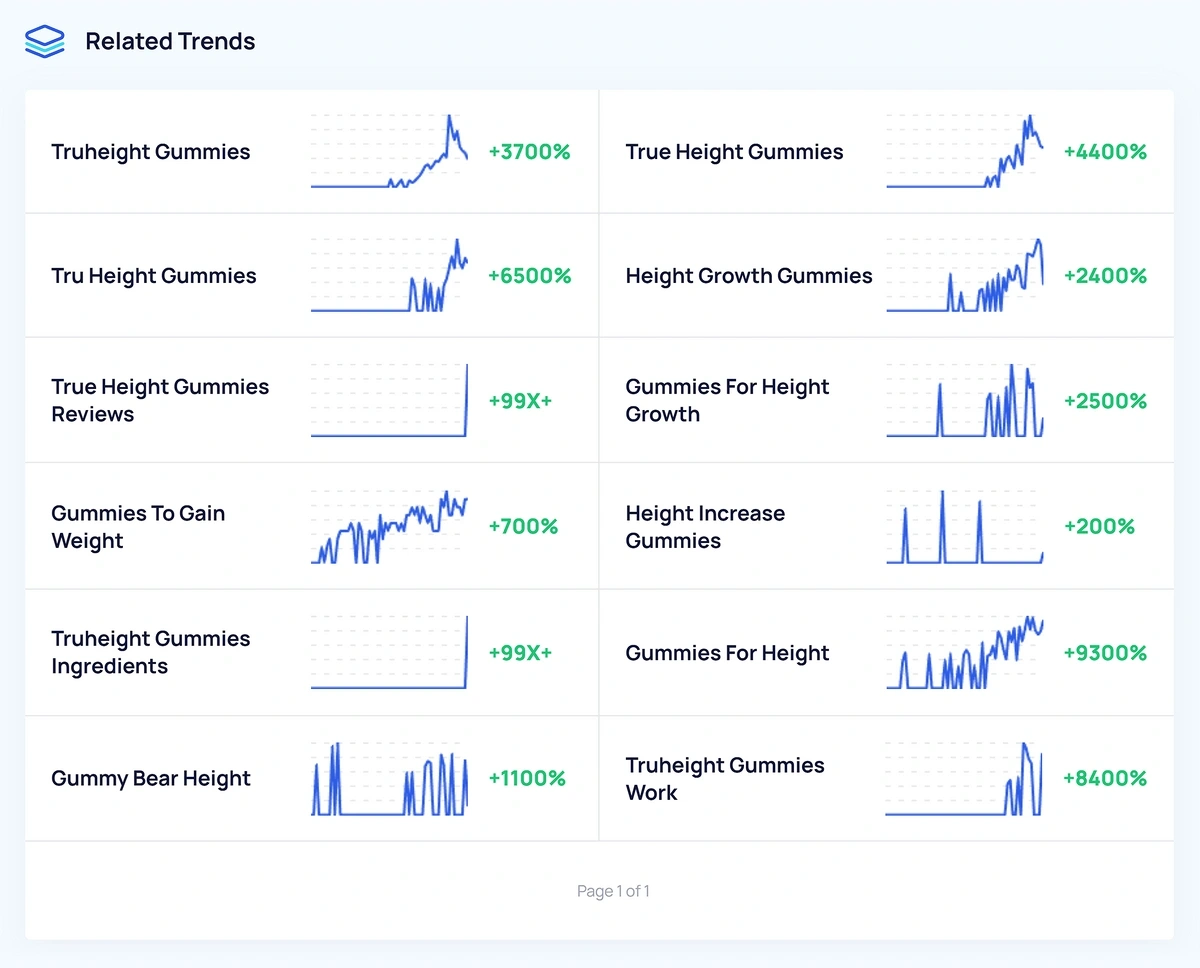 height gummies related trends