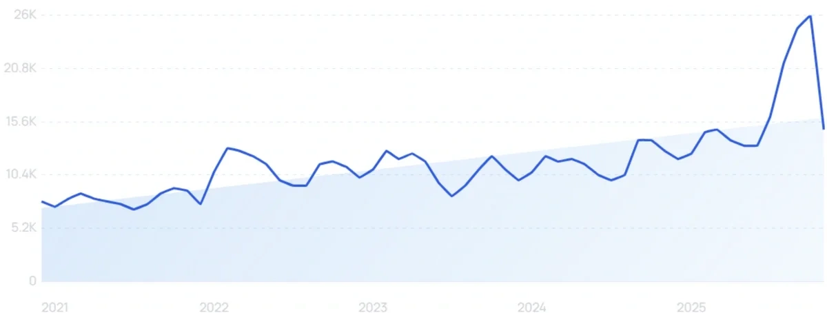 "For You Page" growth chart