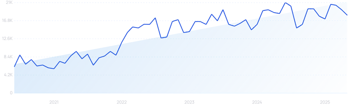 graph showing search interest in Qiskit
