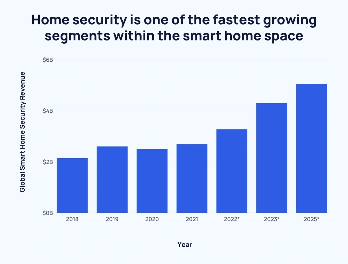 bar chart of smart home security revenue