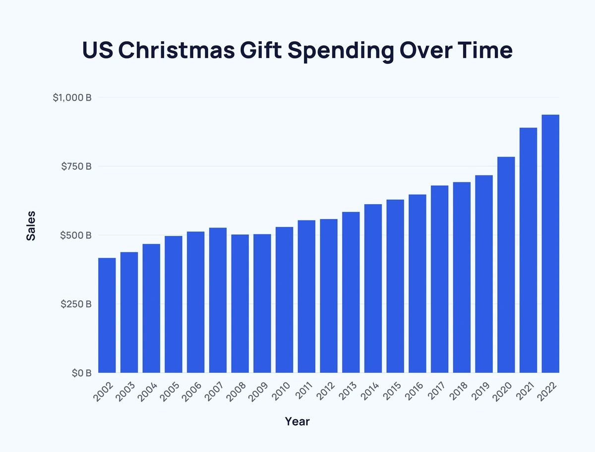 How Much Do Americans Spend On Christmas? (Latest Data)