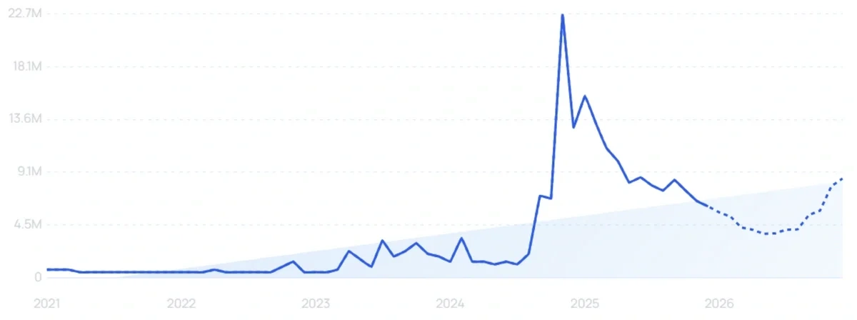 "Bluesky" growth chart