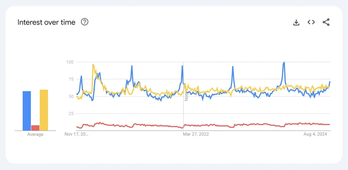 Screenshot of Google Trends comparison between dairy products in England (over five years).