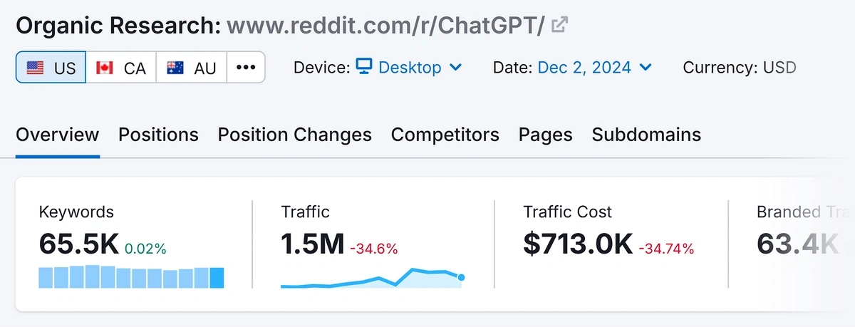 Semrush organic research chart showing r/ChatGPT data