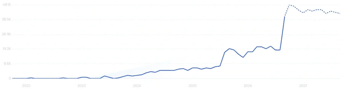 "Ultima Markets" growth chart