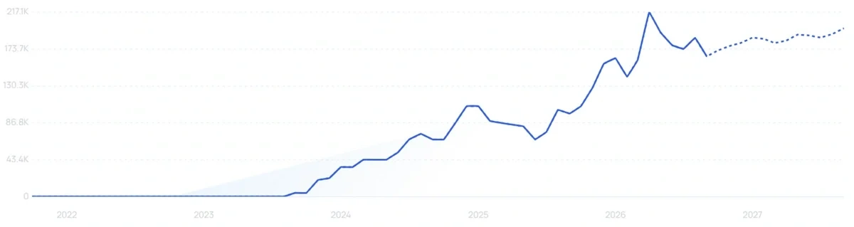 "Biodance" growth chart