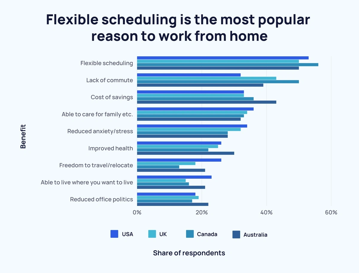 35 Reasons to Work From Home: Remote Work Benefits in 2023