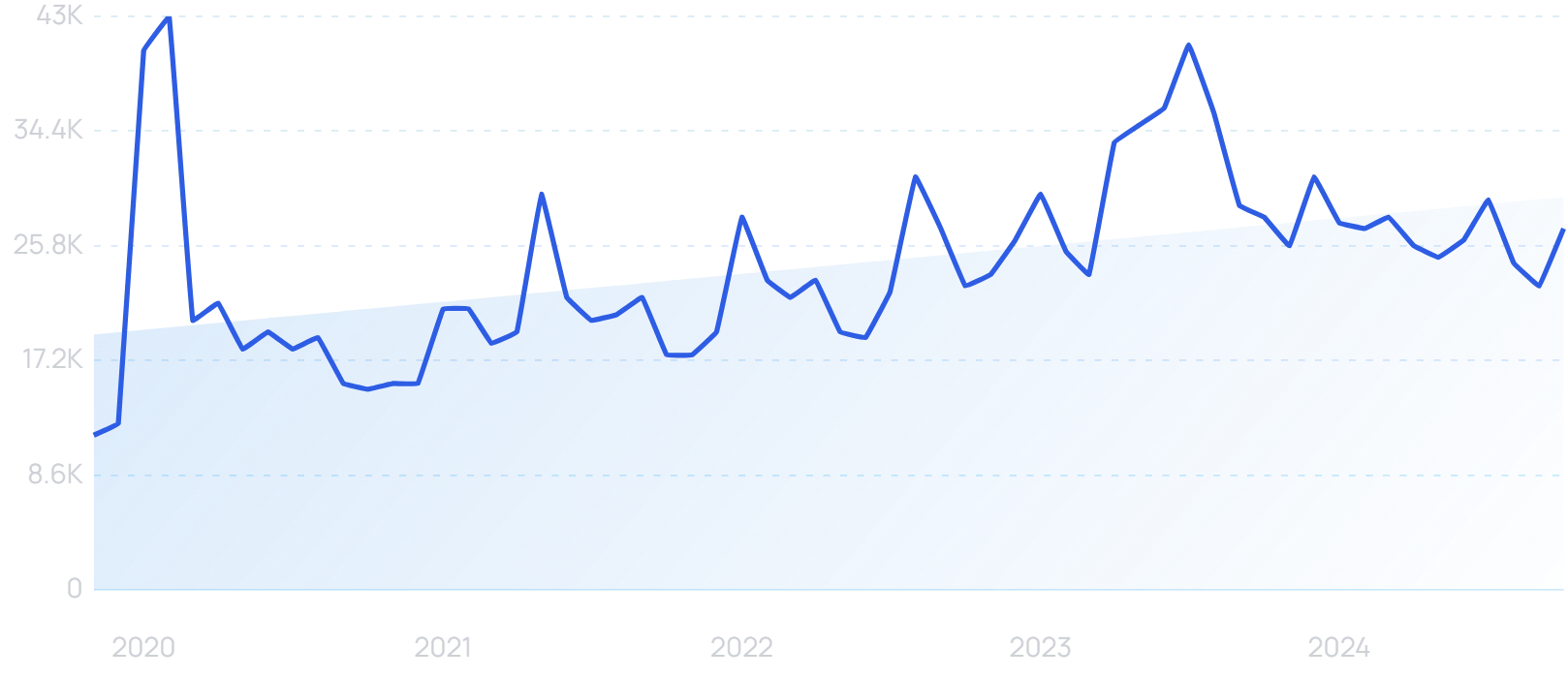 "Dazz" growth chart