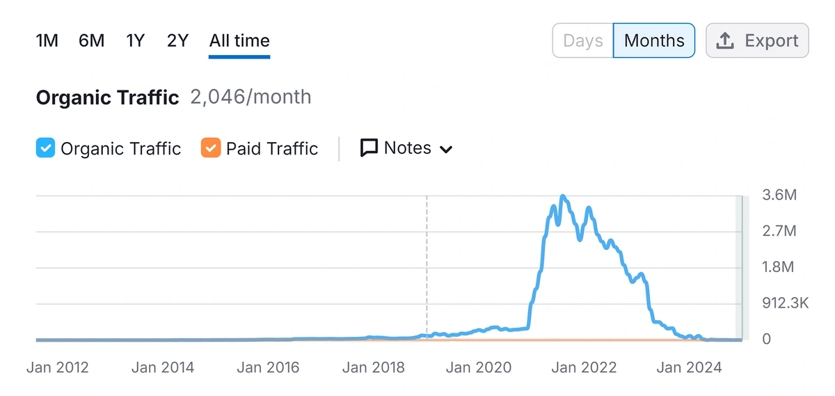 traffic decline chart