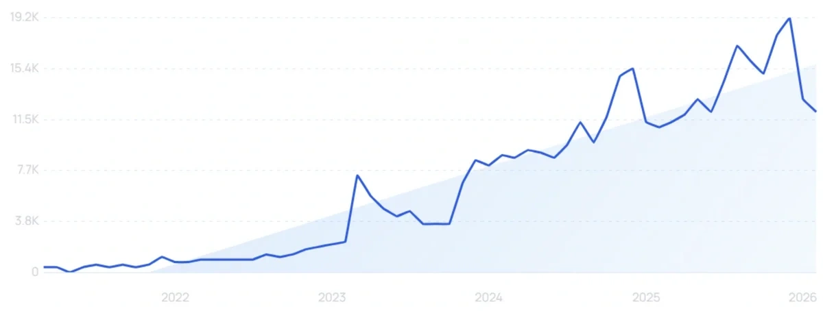 "Pistachio perfume" growth chart