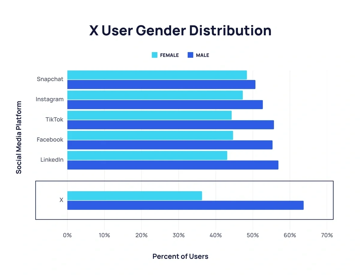 Gender distribution bar chart - leading social media sites