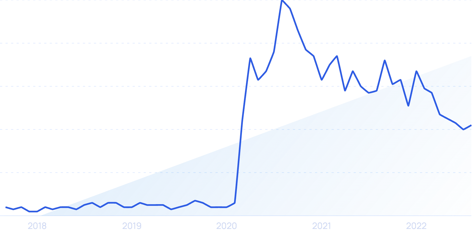 % Software & technology jobs%Work from anywhere jobs