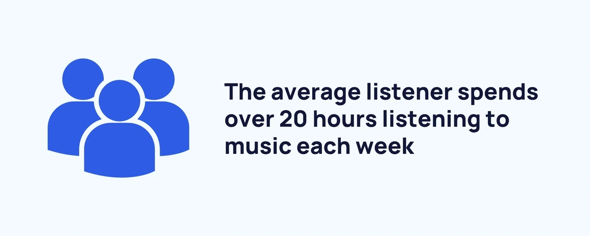 graphic sating the average number of hours spent streaming music