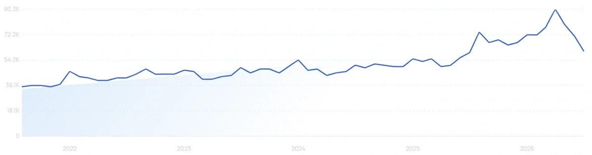 "Chicory coffee" growth chart