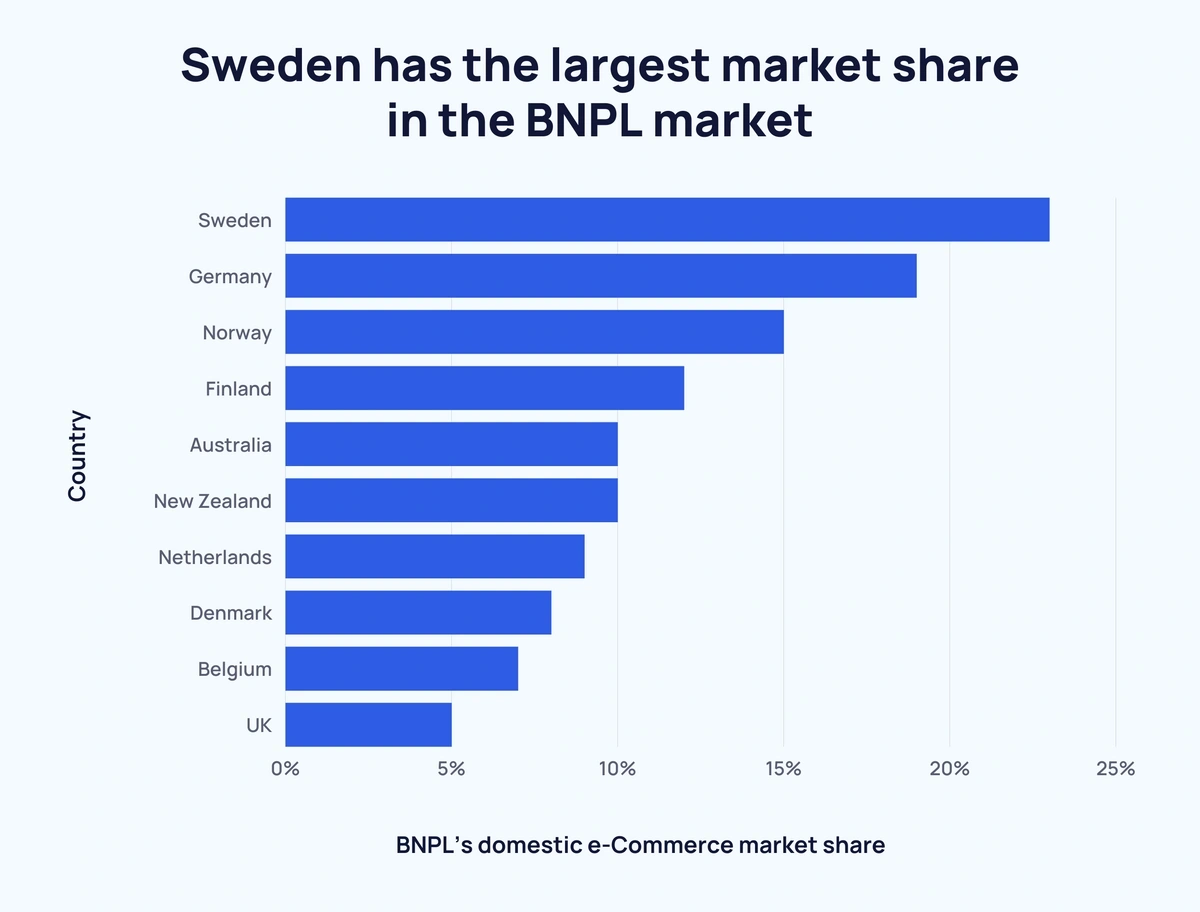 Buy Now, Pay Later Statistics