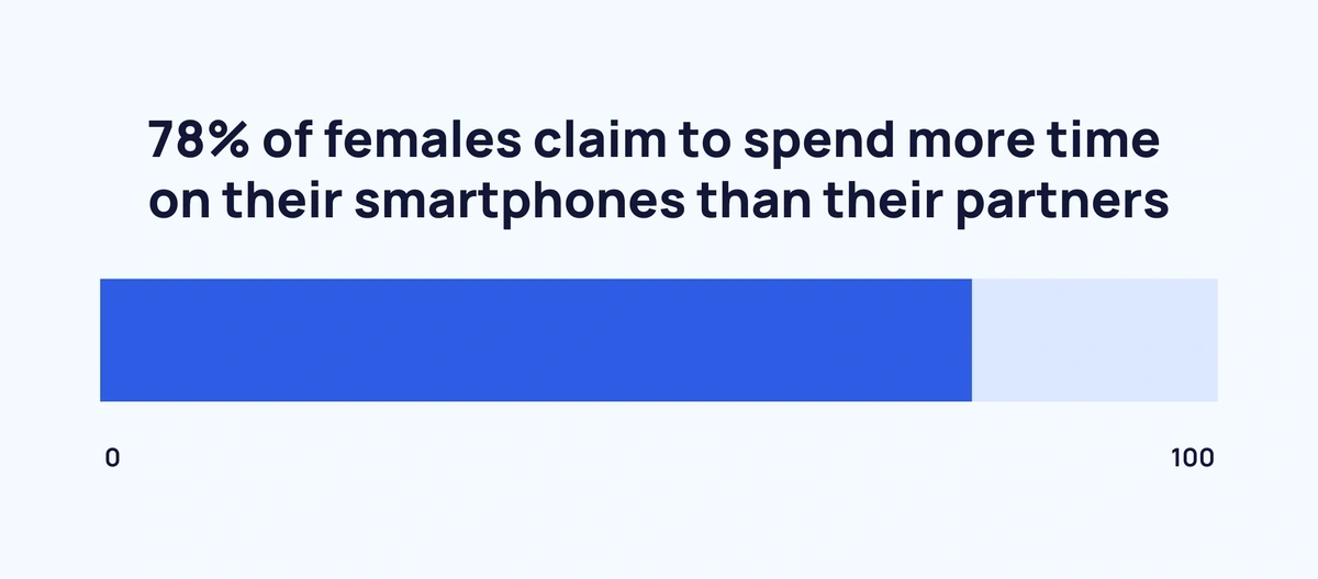 Time Spent Using Smartphones (2024 Statistics)