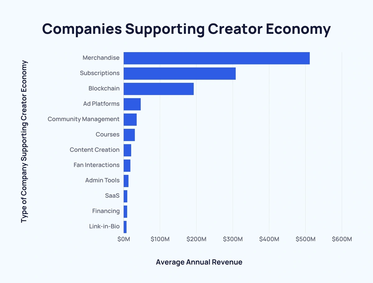bar chart showing the types of companies supporting the creator economy