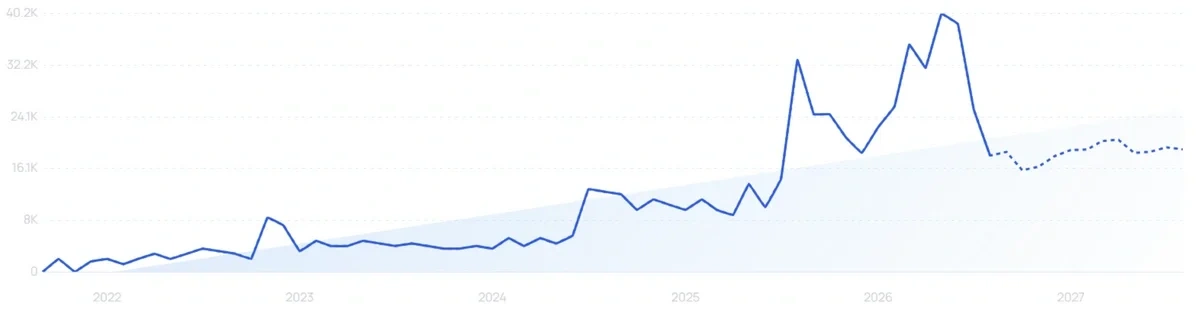 "Testfit" growth chart