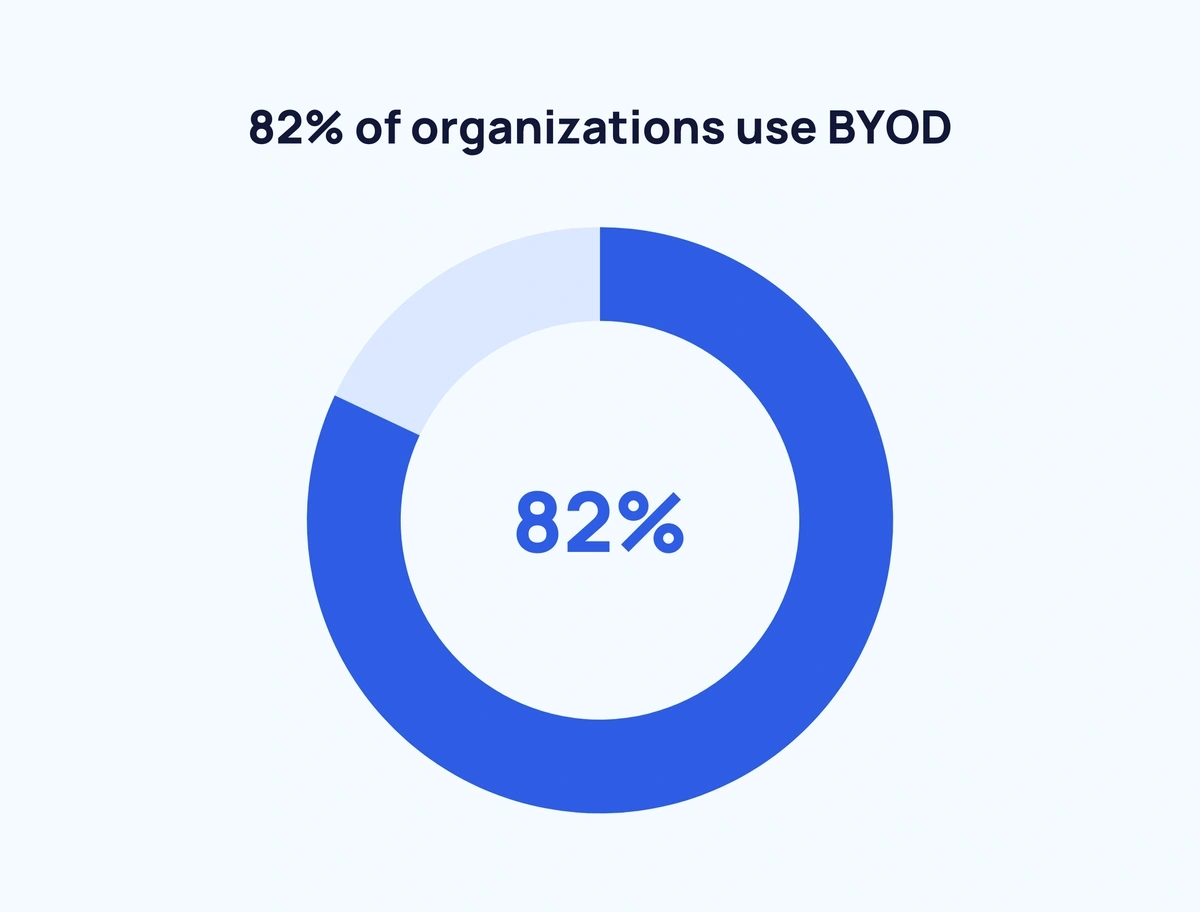 24+ Fascinating BYOD Statistics (2024)