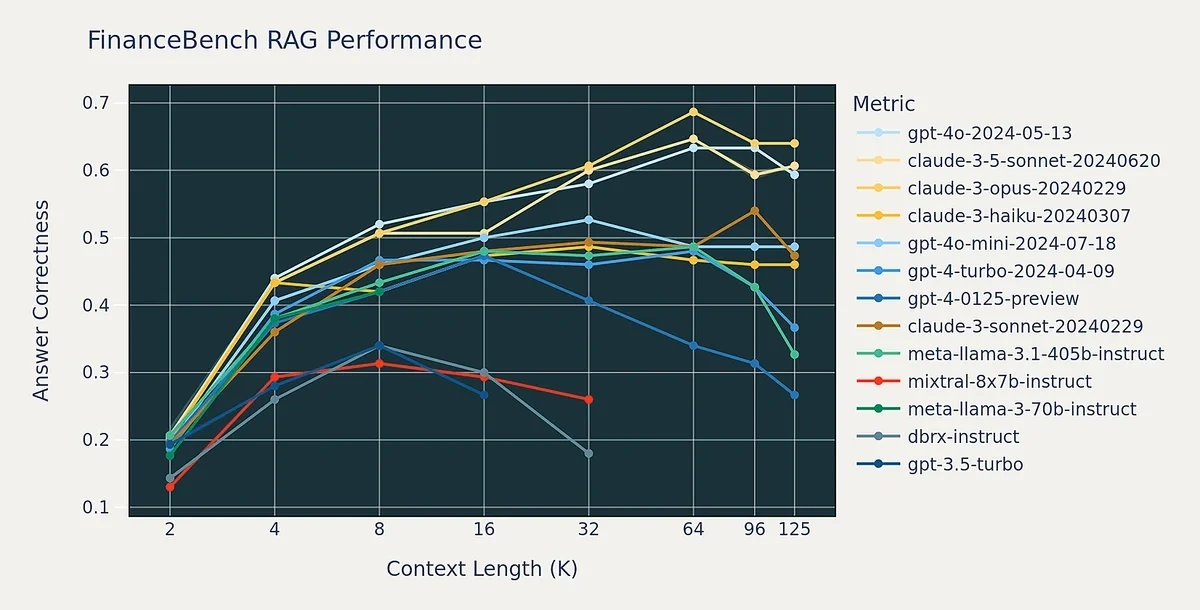 Chart illustrating deteriorating model performance as context length increases
