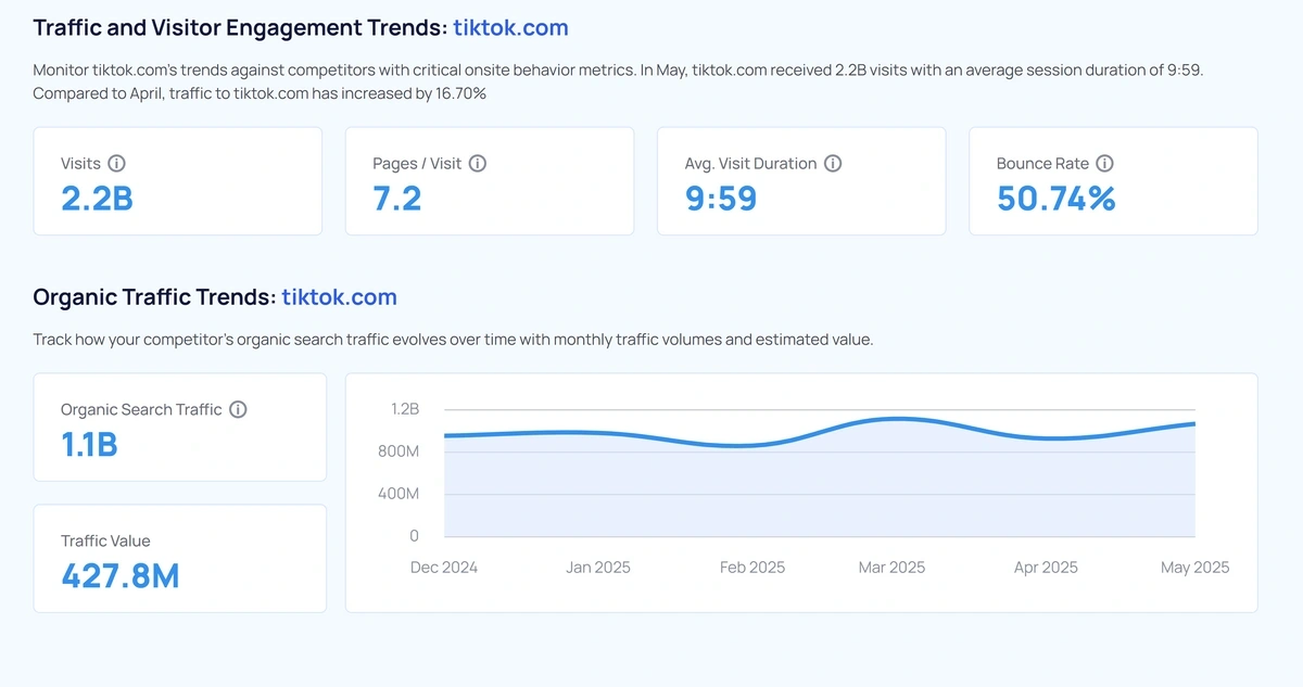 TikTok traffic and engagement stats from the Exploding Topics tool