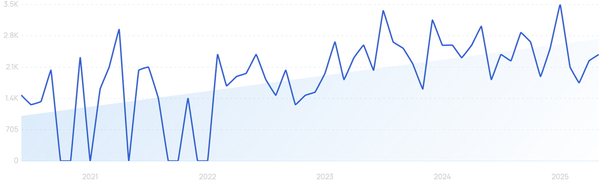 graph showing search interest in Brebird