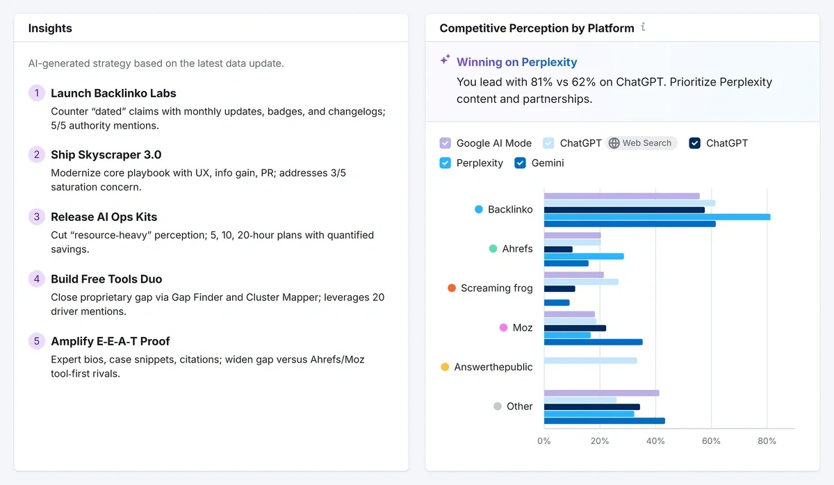 Chart comparing sentiments for brand and competitors by platform