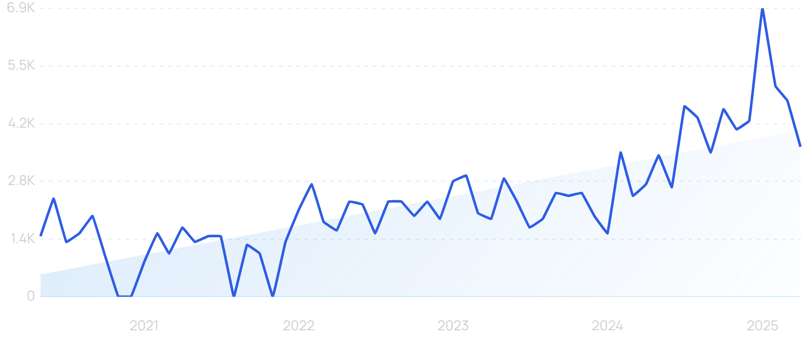 "Qventus" growth chart