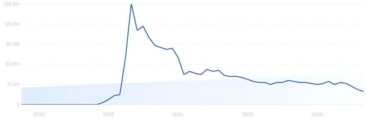 Exploding Topics chart of monthly searches for Character AI, October 2021 to September 2026