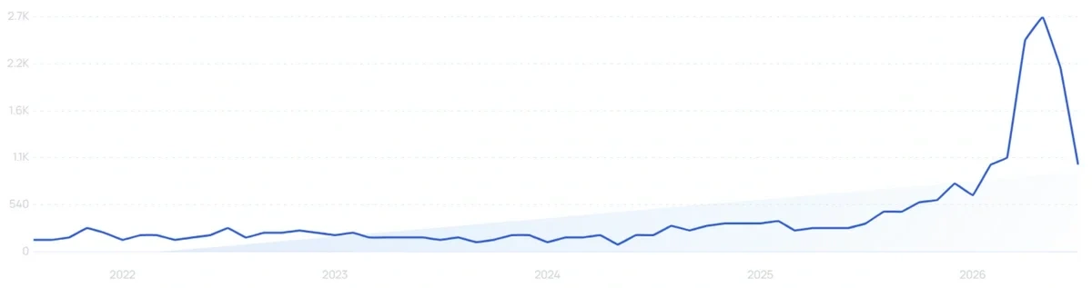 "Weighted rings" growth chart