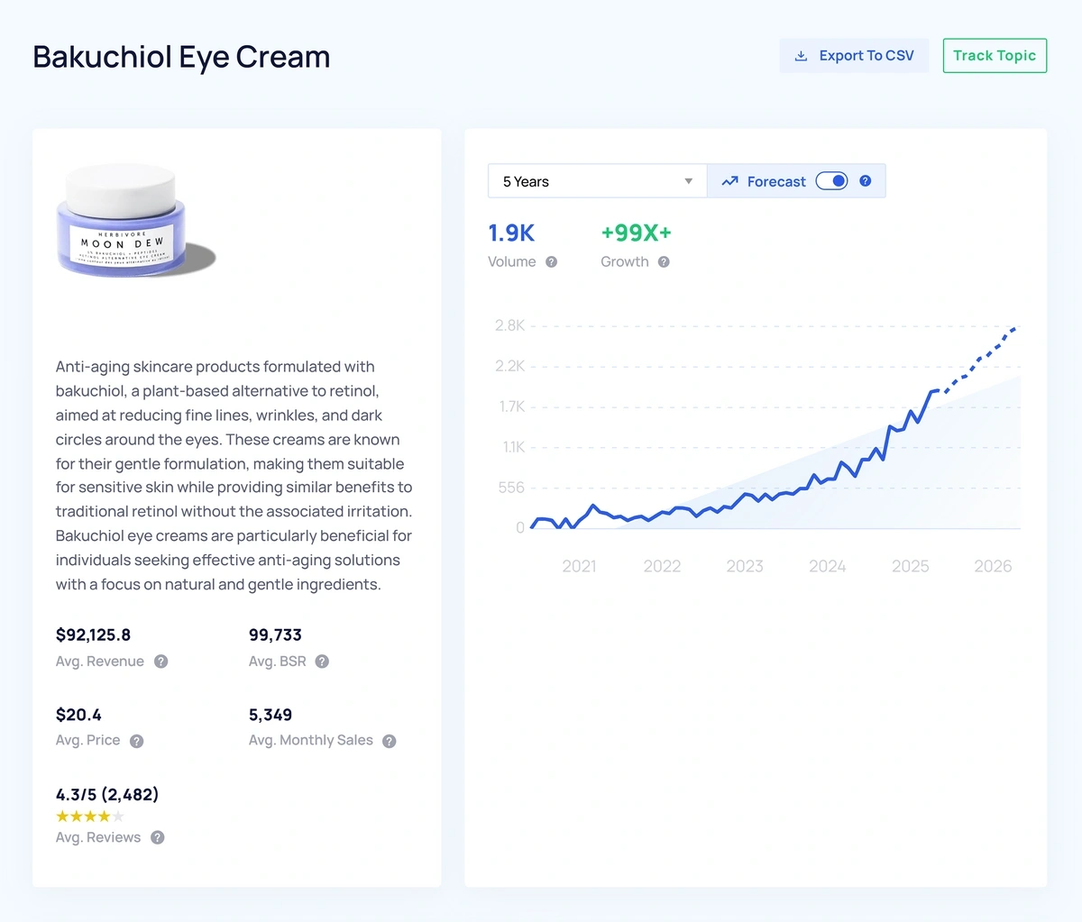 Search chart and sales information for bakuchiol eye cream