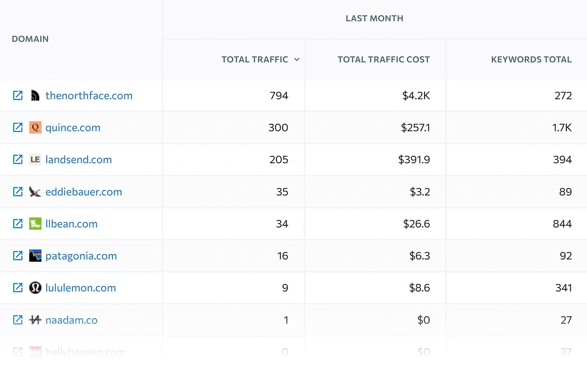 se ranking ads history
