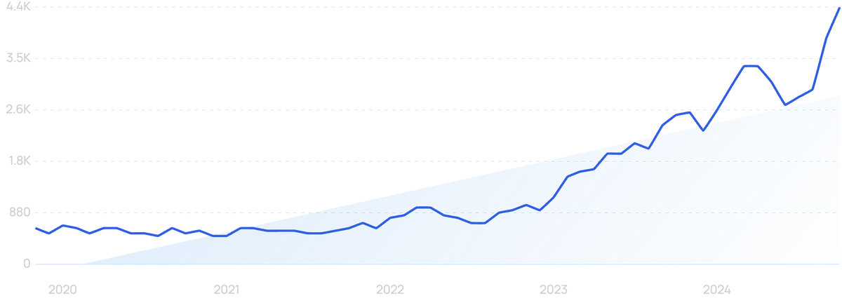 graph showing healthcare AI search interest