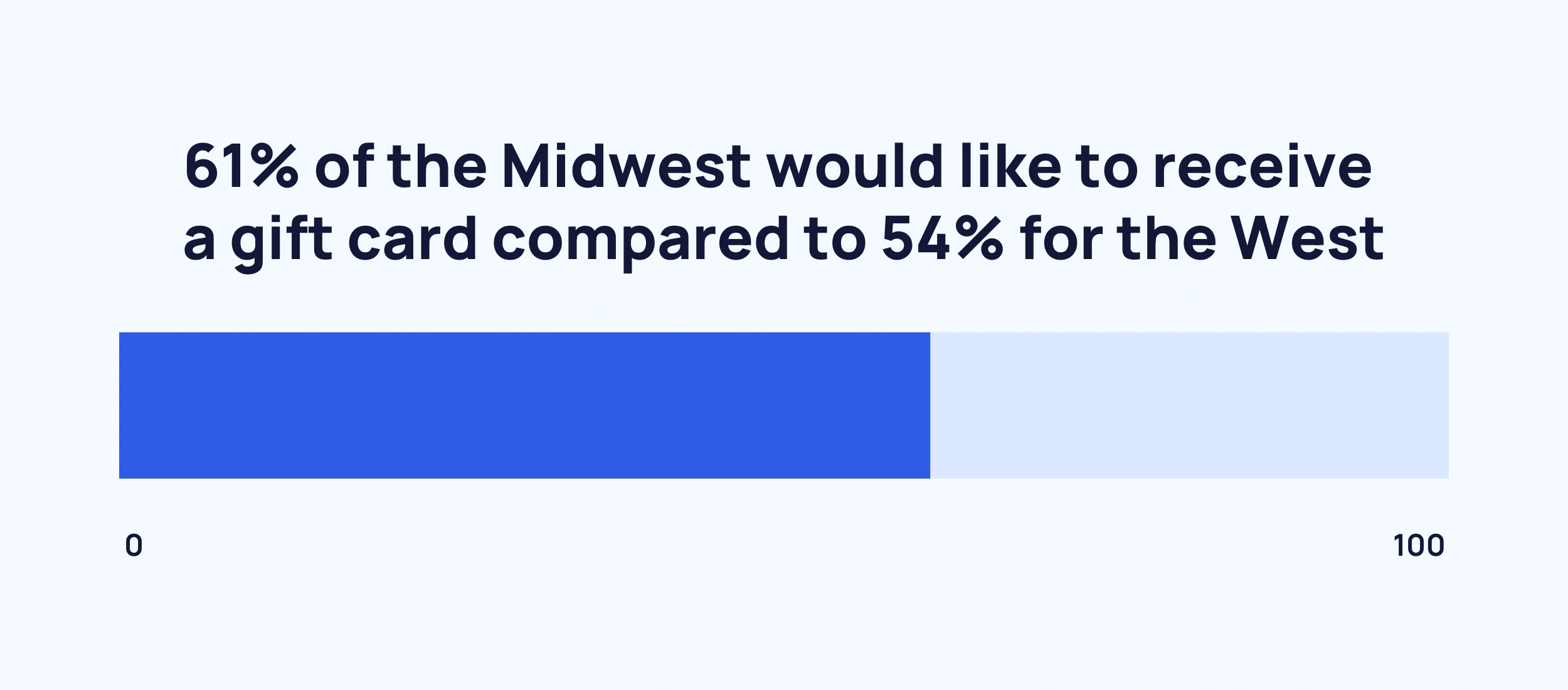 graphic showing proportion of Midwest who prefer to receive a gift card