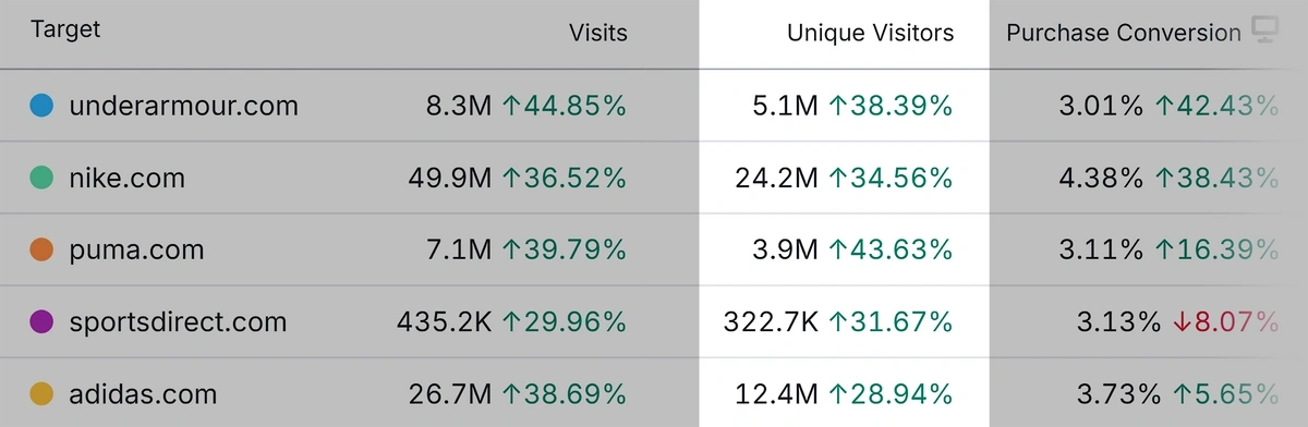 Unique visitors for a competing domain