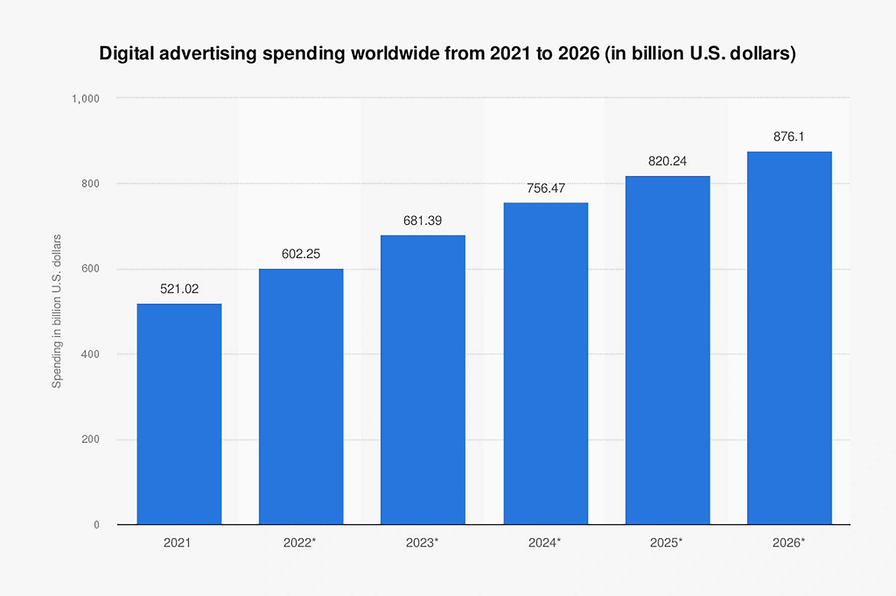 digital-advertising-spending-worldwid...