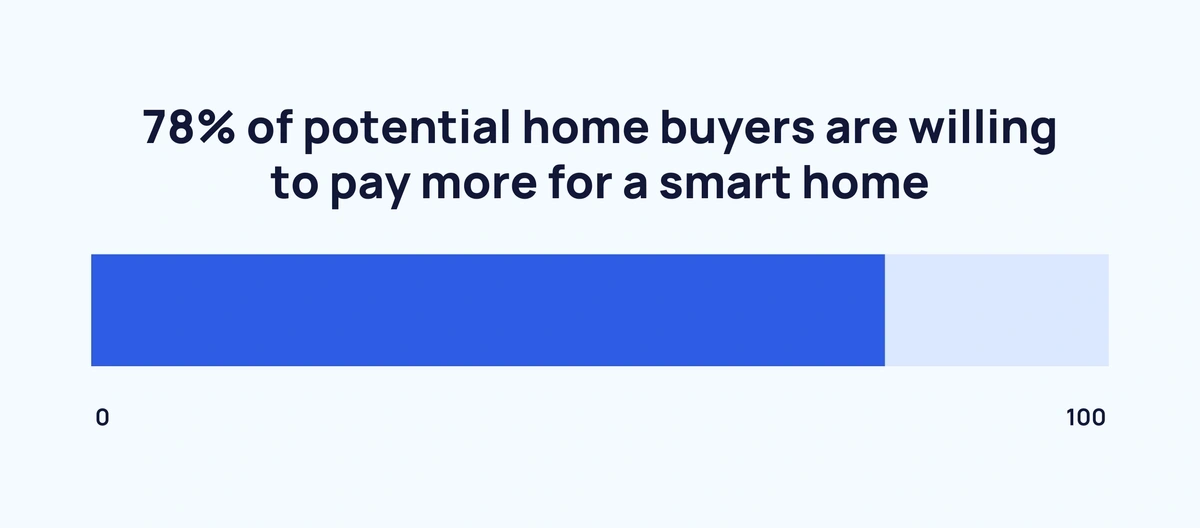home-buyers-paying-more-min.webp
