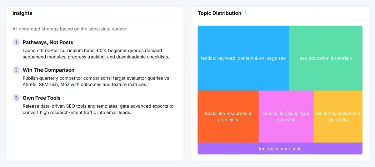 Topic distribution with AI prompt query themes