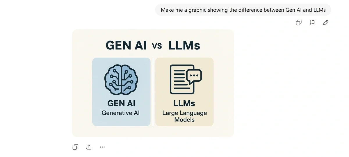 ChatGPT generating a "Gen AI vs LLMs" graphic