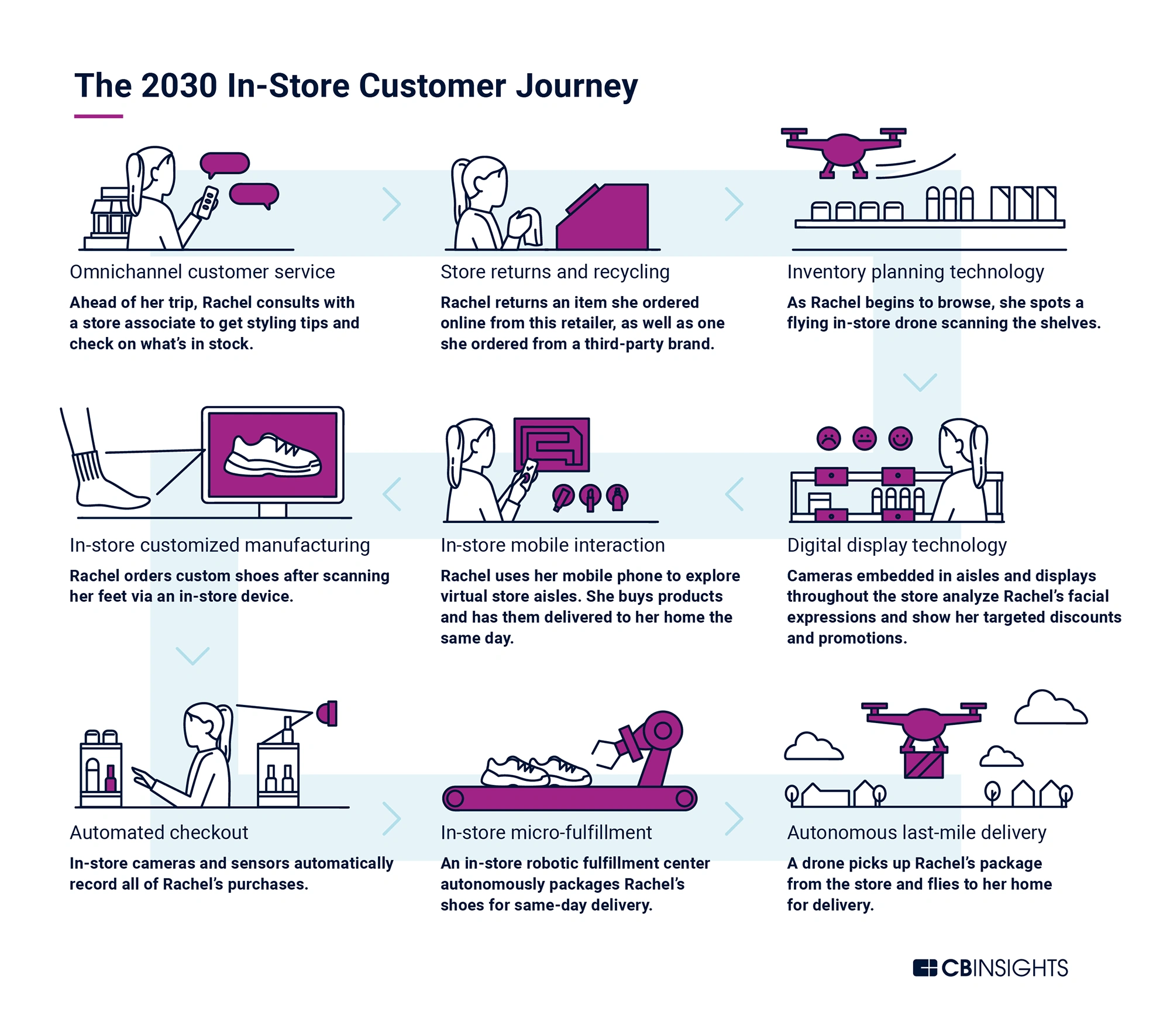 The Future of Retail. A few months ago, I walked into the…